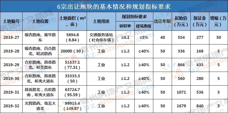 亳州土地拍卖最新｜亳州土地拍卖资讯速递