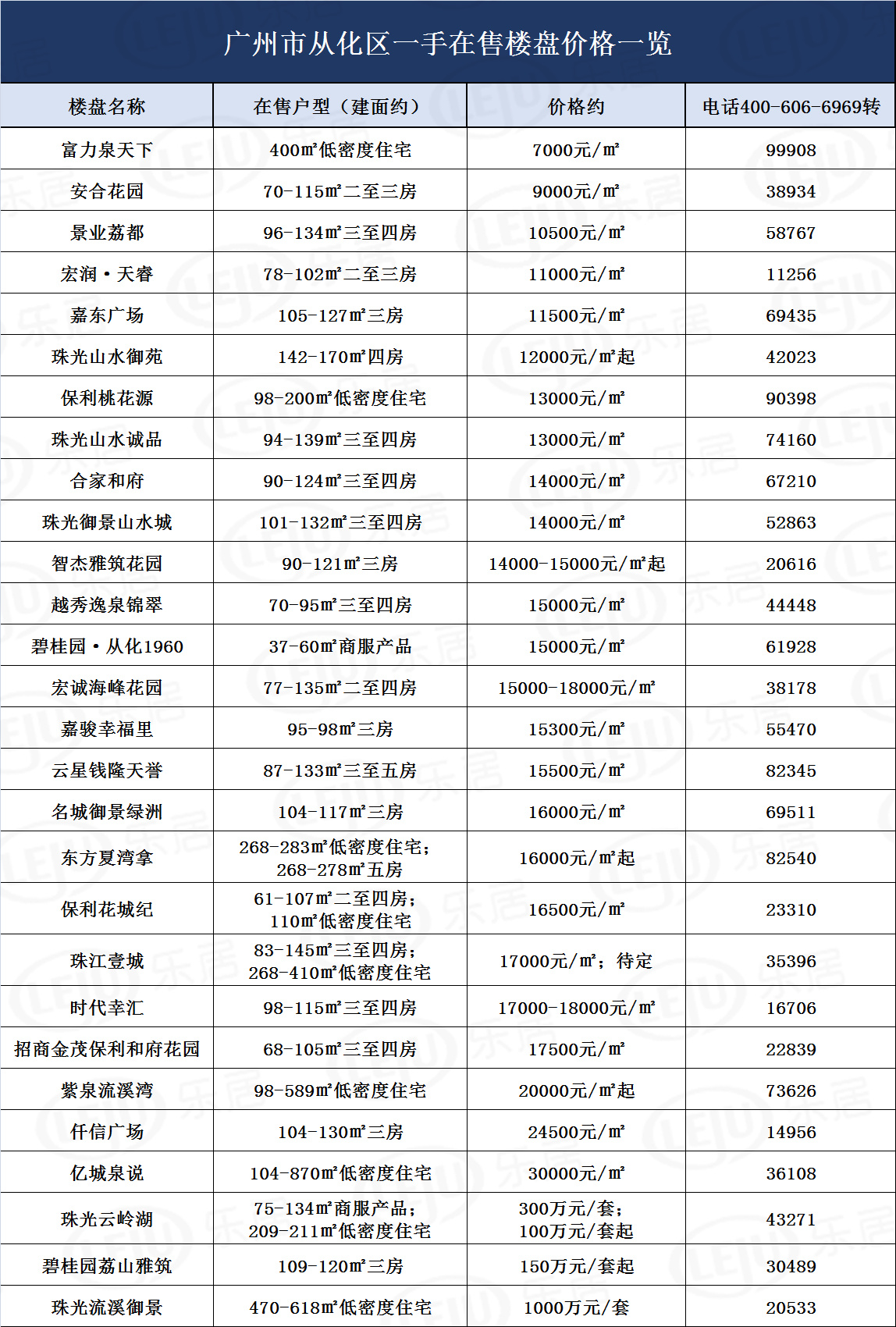 从化最新楼盘价格一览