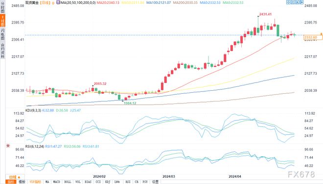 黄金价格走势预测：最新动态揭晓