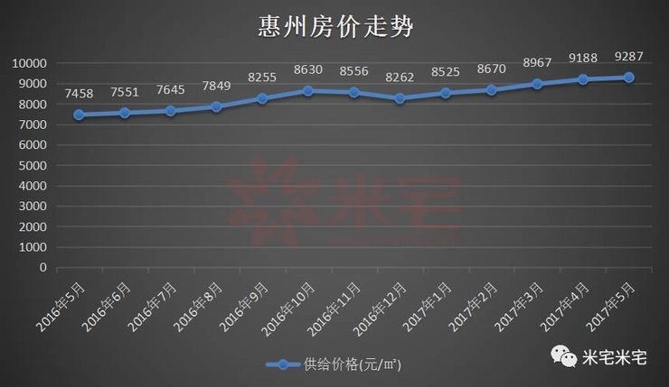 惠州房地产市场最新动态