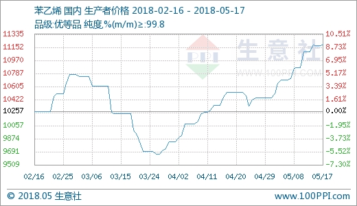 苯乙烯周新亮点：一周价格上涨新动态，捕捉美好商机！