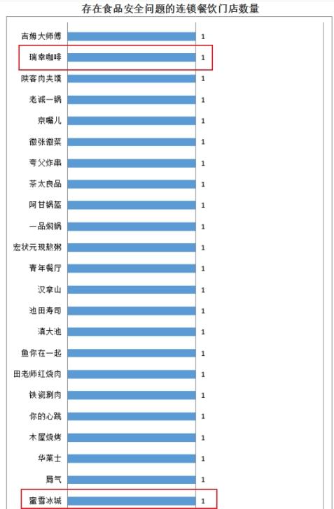 瑞幸咖啡新开门店数量再创新高，蓬勃发展势头强劲！