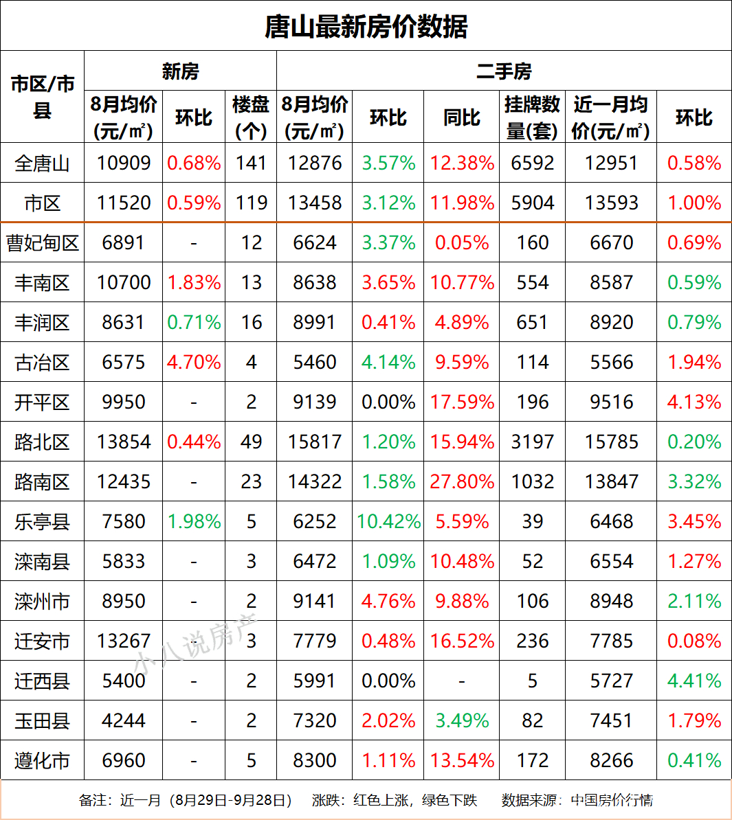 五月唐山房产市场焕新，美好家园价格攀升！