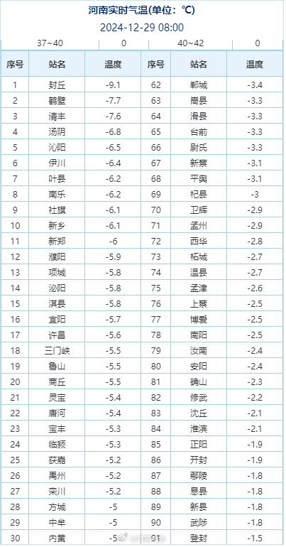 河南最新气象预报