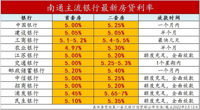 “最新房贷利率盘点”