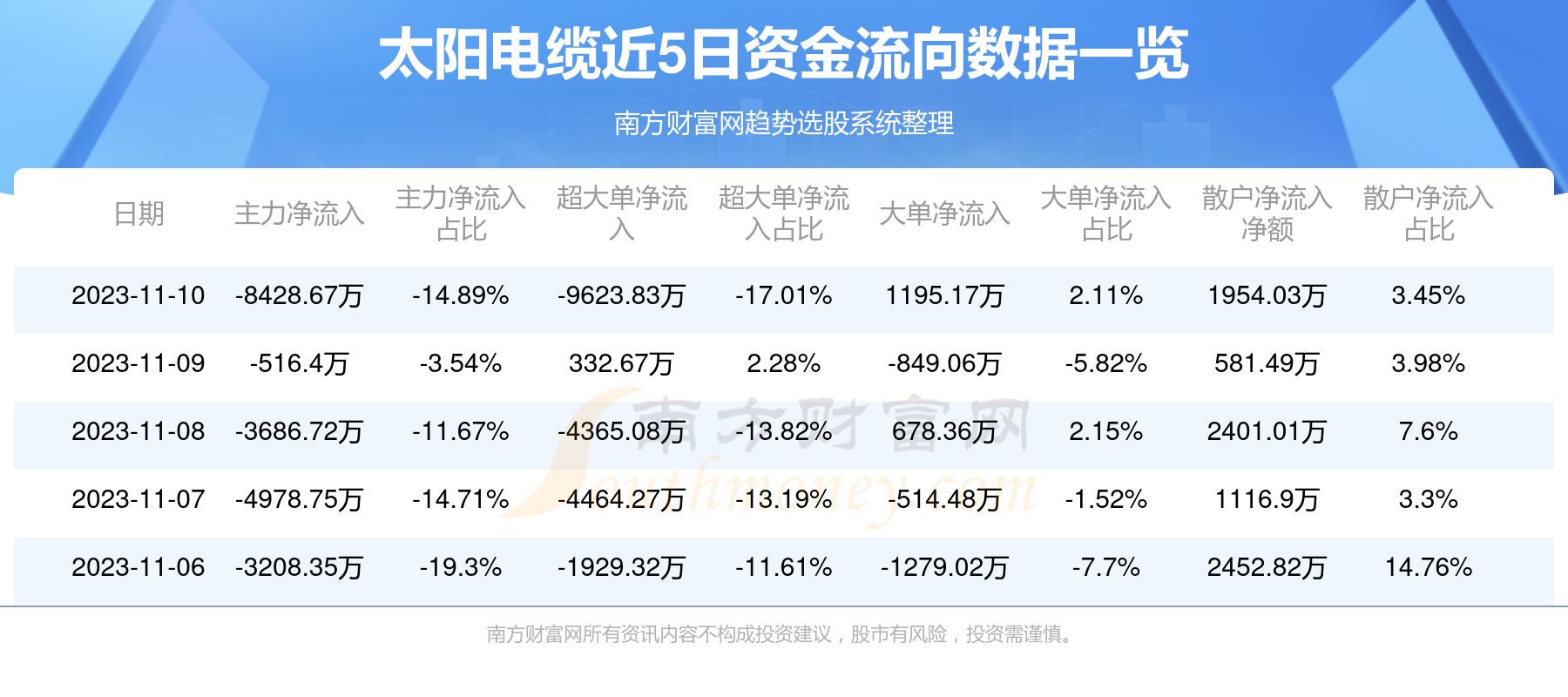 太阳电缆股价最新动态