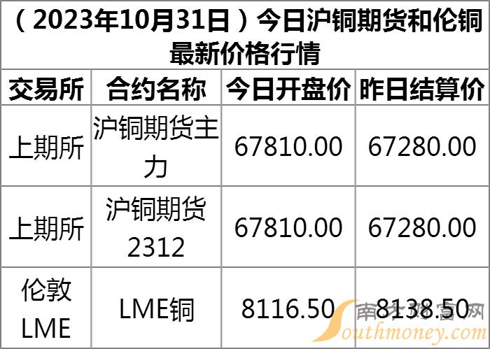 最新泸期铜价格行情速览